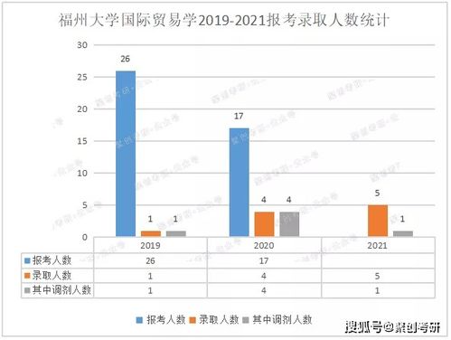 聚创考研分析 福州大学国际贸易学怎么样 好考吗