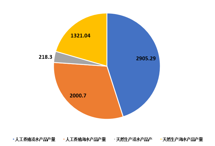 遗憾的是,十年来经济全球化和贸易自由化的发展,并没有将我国水产养殖