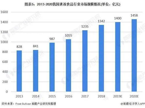 大爆发 2020速冻食品行业规模达1458亿元 米面 火锅料之后,菜肴制品成新风口