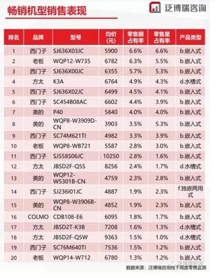 打造更适合中国厨房的洗碗机 老板电器成上半年洗碗机销量黑马