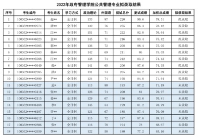 对外经济贸易大学政府管理学院公共管理2022年硕士研究生拟录取结果